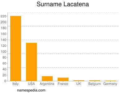 Surname Lacatena