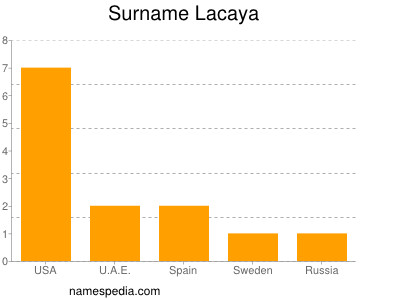 Surname Lacaya