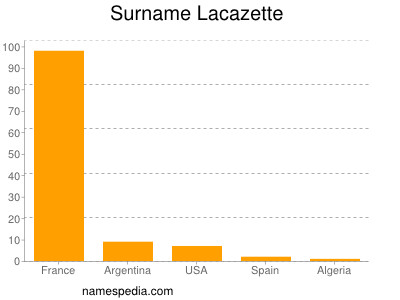 Surname Lacazette