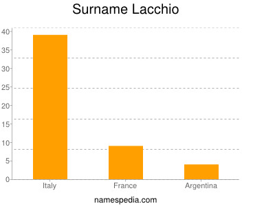 Surname Lacchio