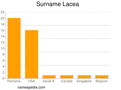 Surname Lacea