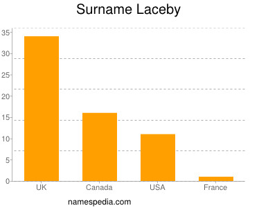 Surname Laceby