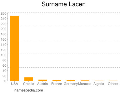 Surname Lacen