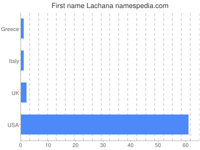 Given name Lachana