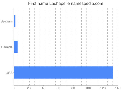 Given name Lachapelle