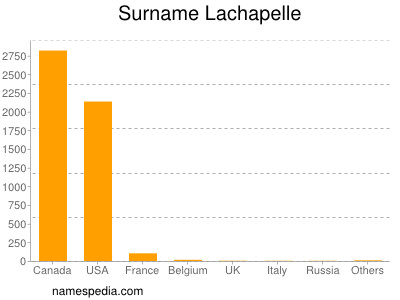 Surname Lachapelle