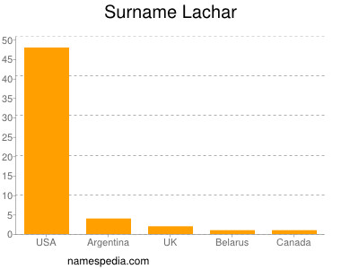 Surname Lachar