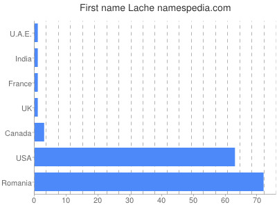 Given name Lache