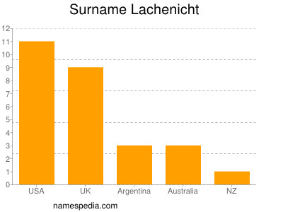 Surname Lachenicht