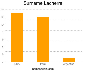 Surname Lacherre