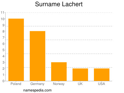 Surname Lachert
