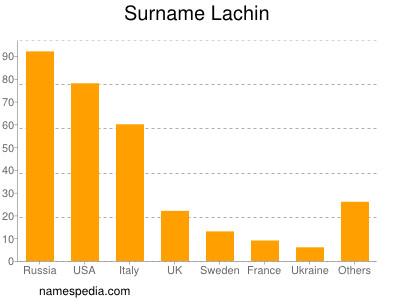 Surname Lachin