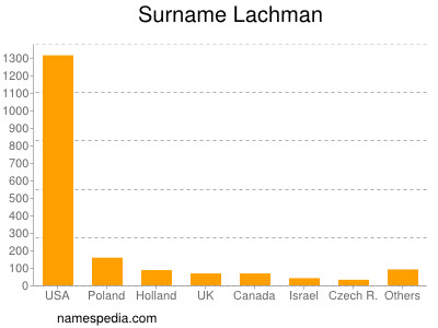 Surname Lachman