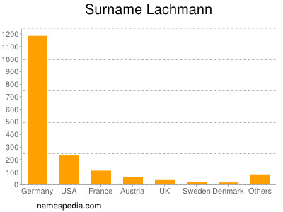 Surname Lachmann
