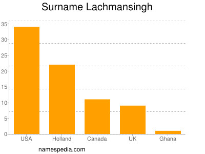 Surname Lachmansingh