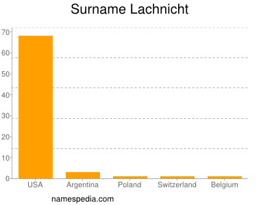 Surname Lachnicht