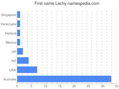 Given name Lachy