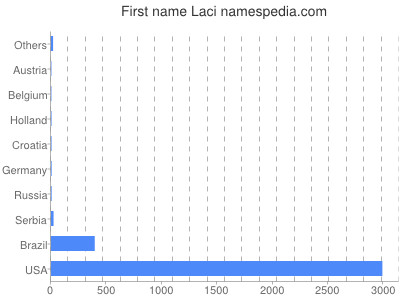 Given name Laci