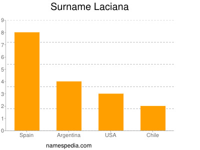 Surname Laciana