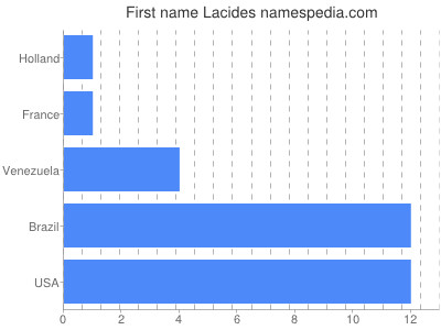 Given name Lacides
