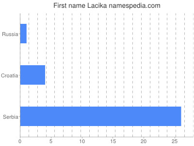 Given name Lacika