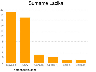 Surname Lacika