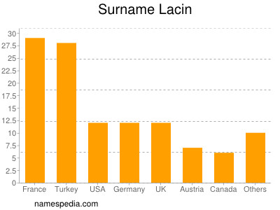 Surname Lacin