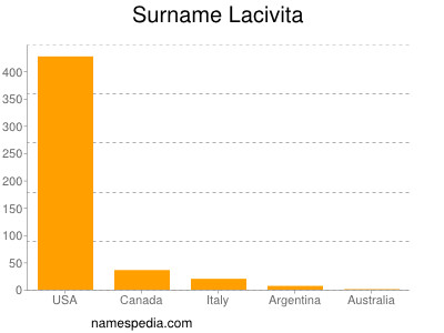 Surname Lacivita