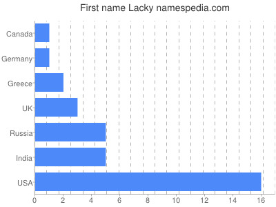Given name Lacky