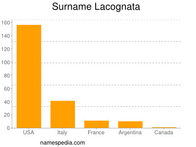 Surname Lacognata
