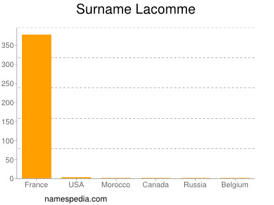 Surname Lacomme