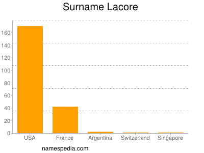 Surname Lacore
