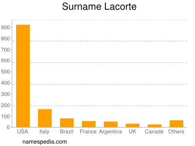 Surname Lacorte