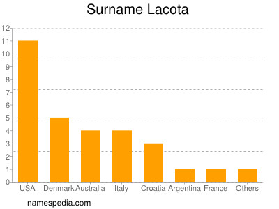 Surname Lacota