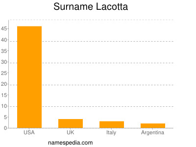 Surname Lacotta