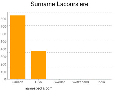 Surname Lacoursiere