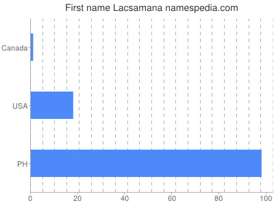 Given name Lacsamana