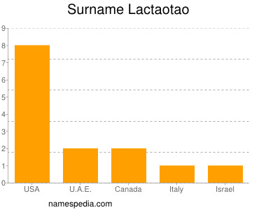 Surname Lactaotao