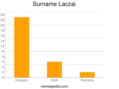 Surname Laczai