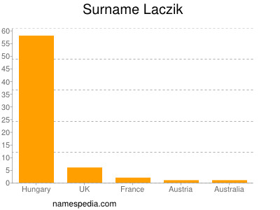 Surname Laczik