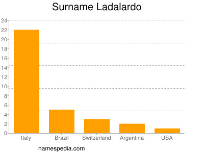 Surname Ladalardo