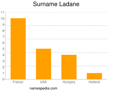 Surname Ladane