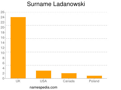 Surname Ladanowski