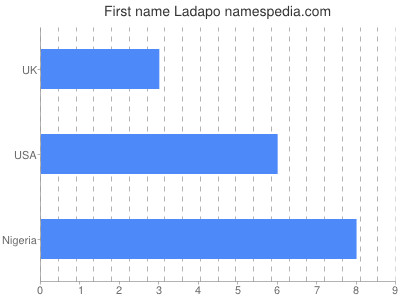 Given name Ladapo