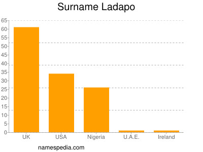 Surname Ladapo