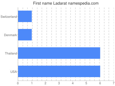 Given name Ladarat