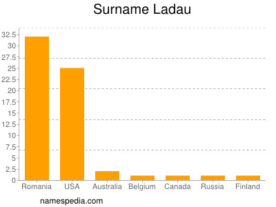 Surname Ladau