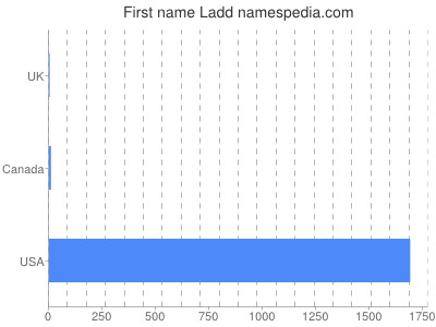 Given name Ladd