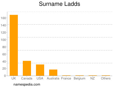 Surname Ladds