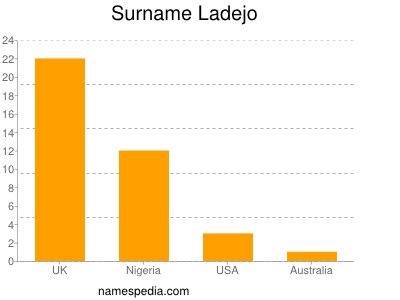 Surname Ladejo